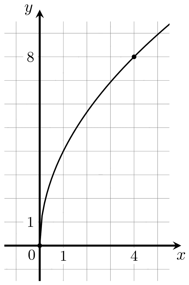 График функции f(x)=k√x (Сибирь, №11.2): проходит через точку (4;8), k=4.