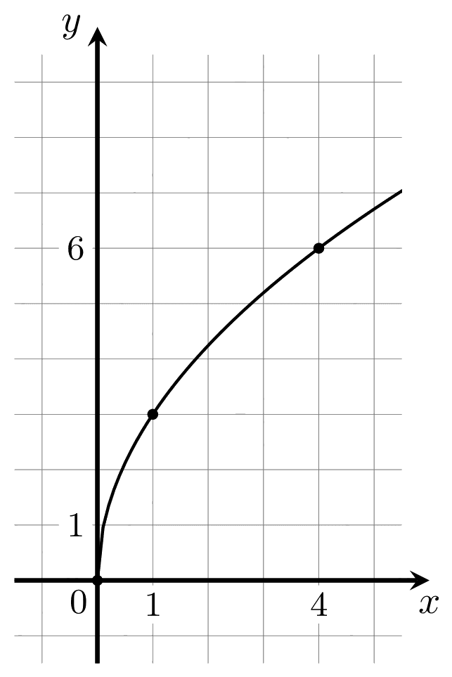 График функции f(x)=k√x (Сибирь, №11.3): проходит через точку (1;3), k=3.