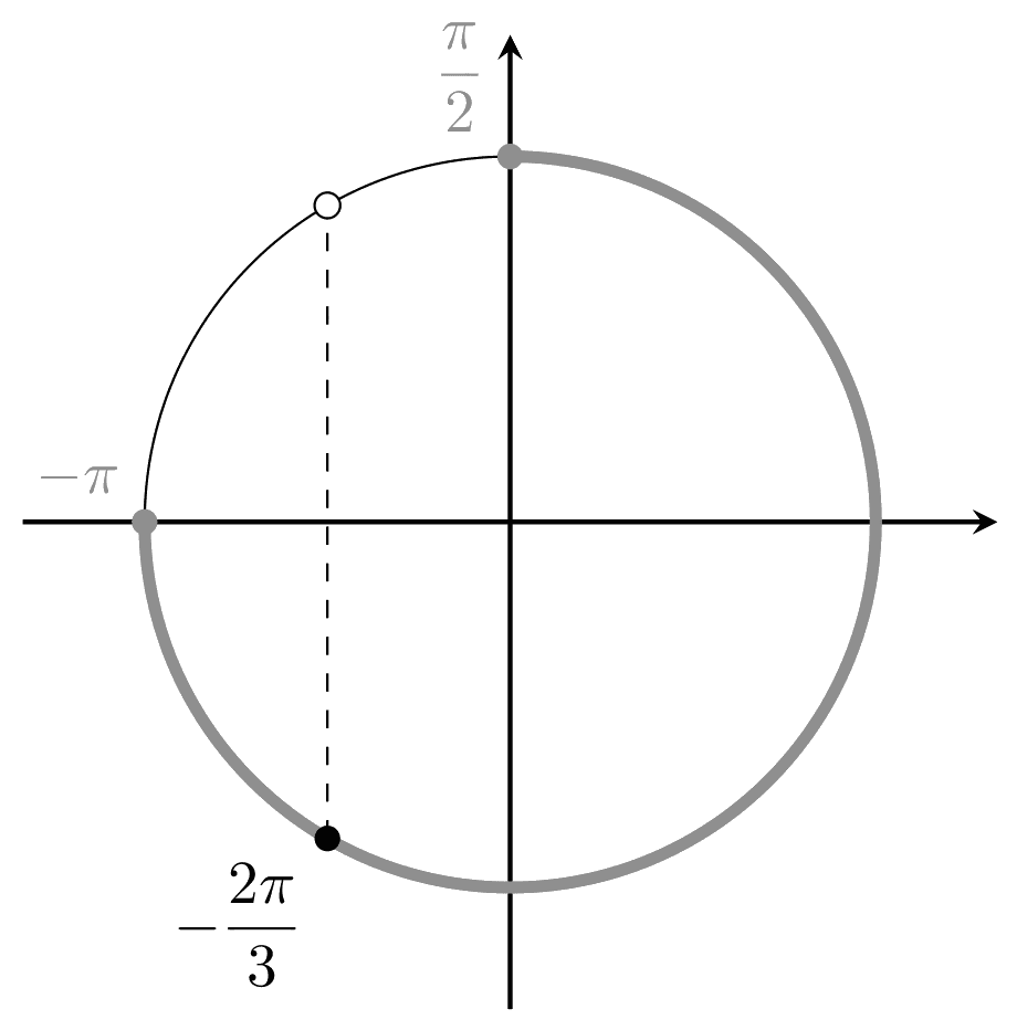 Отбор корней №13.10 на тригонометрической окружности: отрезок [−π;π/2], корень −2π/3.