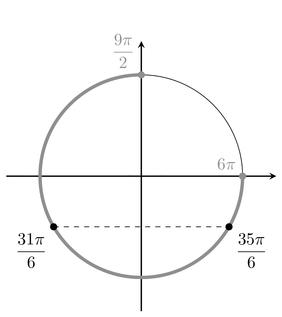 Отбор корней №13.11 на тригонометрической окружности: отрезок [9π/2;6π], корни 31π/6; 35π/6.