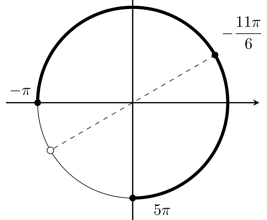 Решение №13.2: единичная окружность; на отрезке [−5π/2; −π] лежит корень −11π/6.