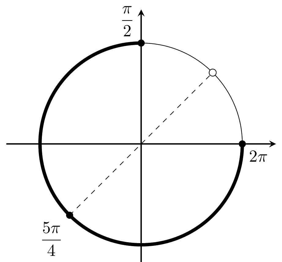 Решение №13.3: единичная окружность; на отрезке [π/2; 2π] лежит корень 5π/4.