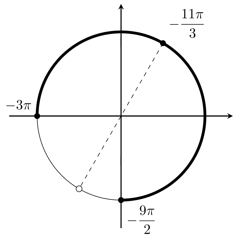 Решение №13.4: единичная окружность; на отрезке −[9π/2; −3π] лежит корень −11π/3.