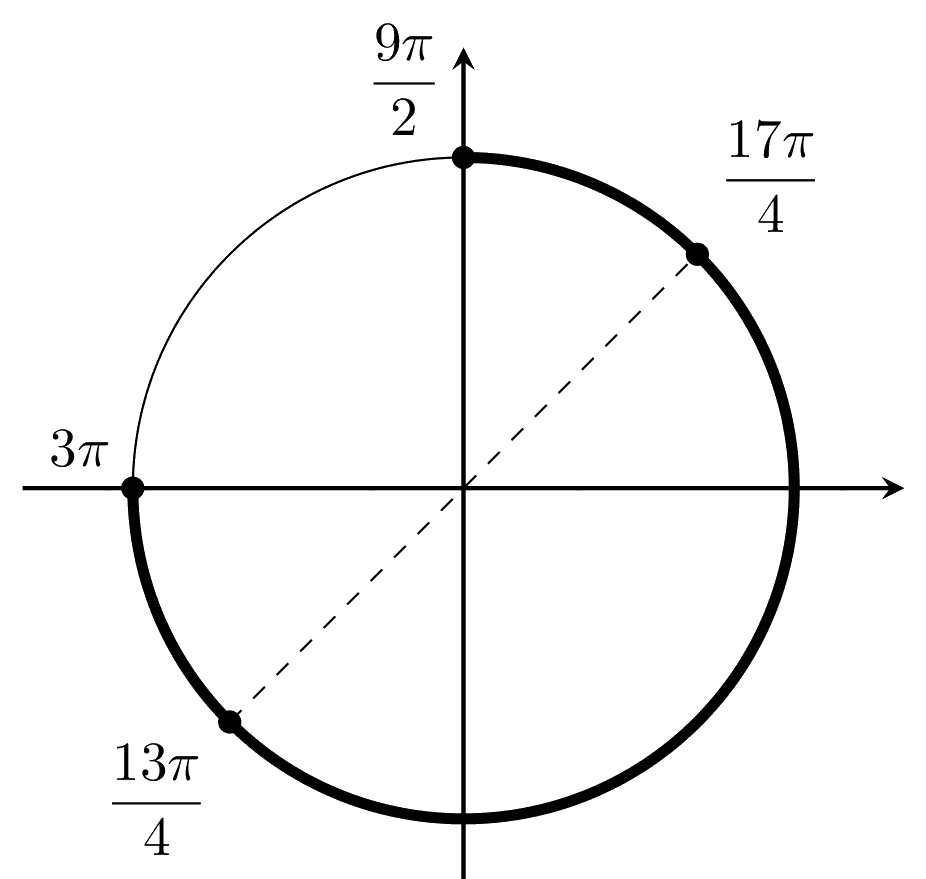 Решение №13.5: единичная окружность; на отрезке [3π; 9π/2] лежат корни 13π/4 и 17π/4.