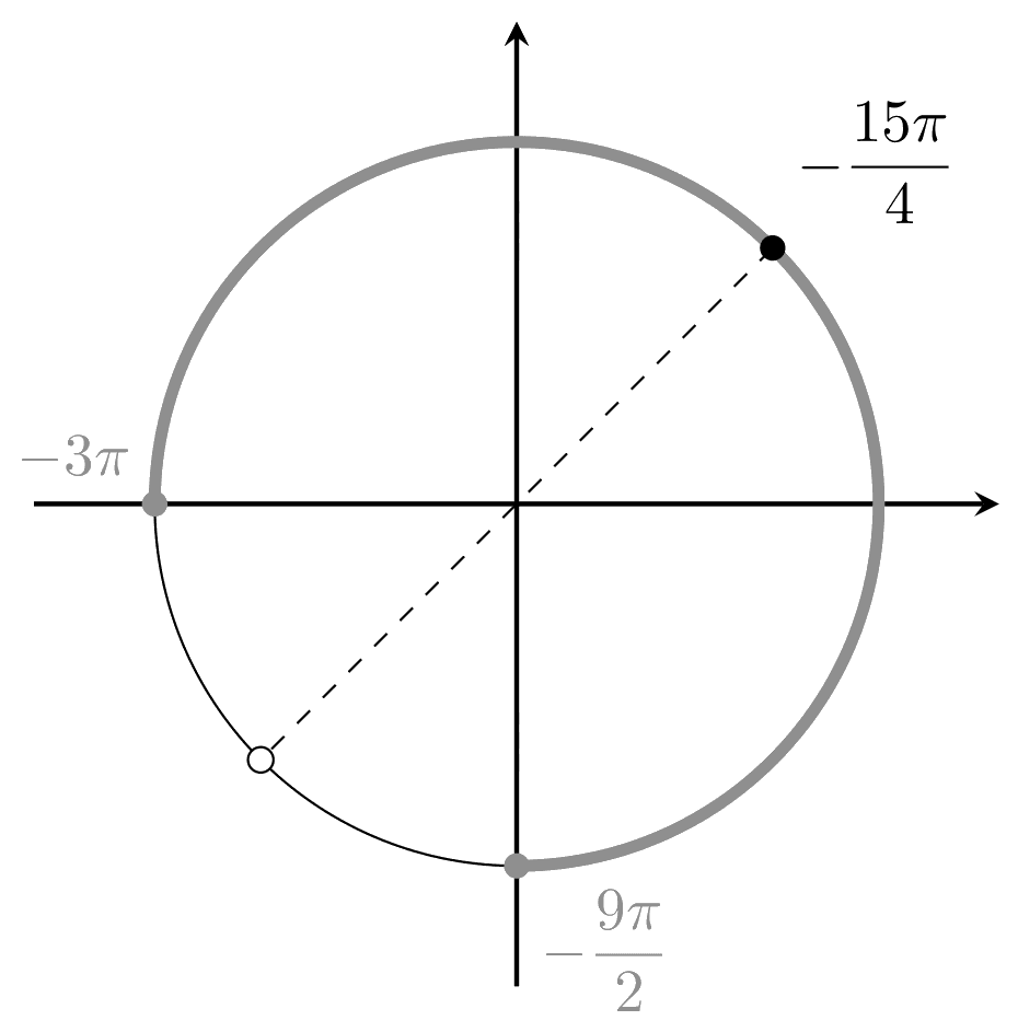 Отбор корней №13.8 на тригонометрической окружности: отрезок [−9π/2;−3π], корень −15π/4.