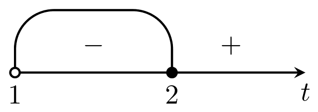 Решение №15.7: метод интервалов для t²+t−6≤0 (замена t=x², t>1); решение t∈(1;2].