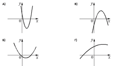 Графики функций вида y = ax² + bx + c (А, Б, В, Г).