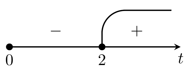 Решение №15.1: метод интервалов для x⁶+x²−6≥0 (замена t=x²≥0); решение t∈[2;+∞).