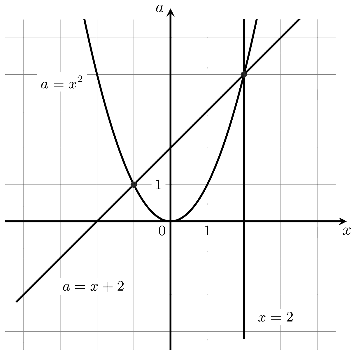 Решение №18.1: графики a=x², a=x+2 и x=2 в плоскости xOa; ровно два различных корня при a<0 и при a=4.