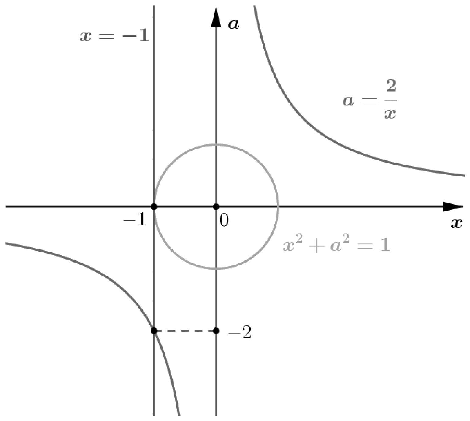 Графики к №18.4 в осях xOa: прямая x=−1, гипербола a=2/x, окружность x²+a²=1.